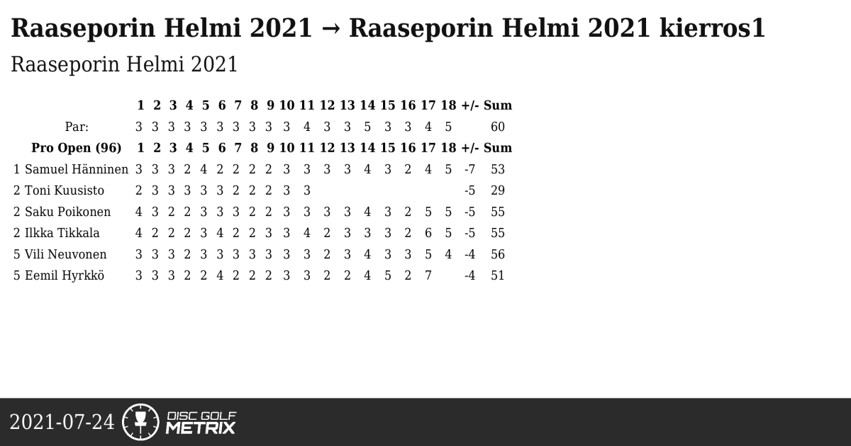 Raaseporin Helmi 2021 → Raaseporin Helmi 2021 kierros1