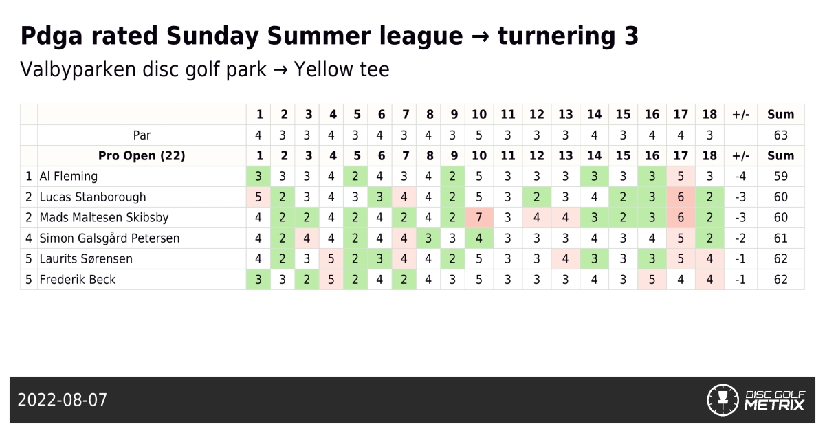 Pdga rated Sunday Summer league → turnering 3
