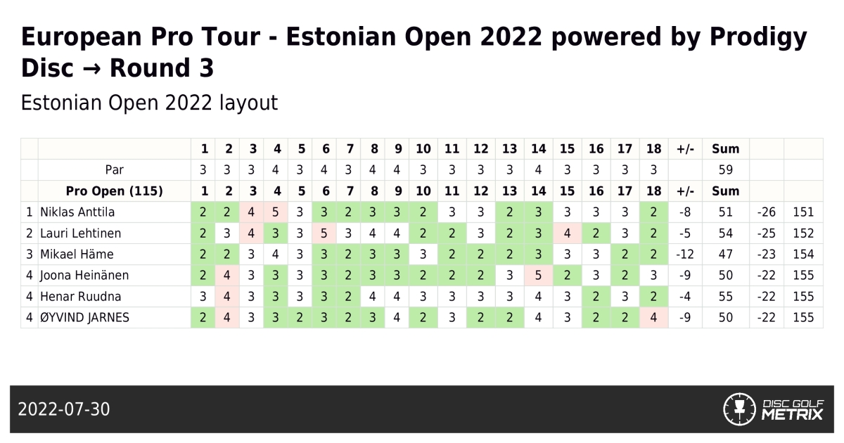 European Pro Tour Estonian Open 2022 powered by Prodigy Disc → Round 3