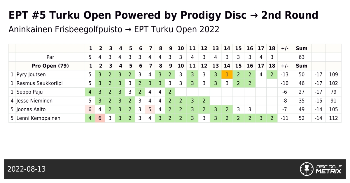 EPT 5 Turku Open Powered by Prodigy Disc → 2nd Round